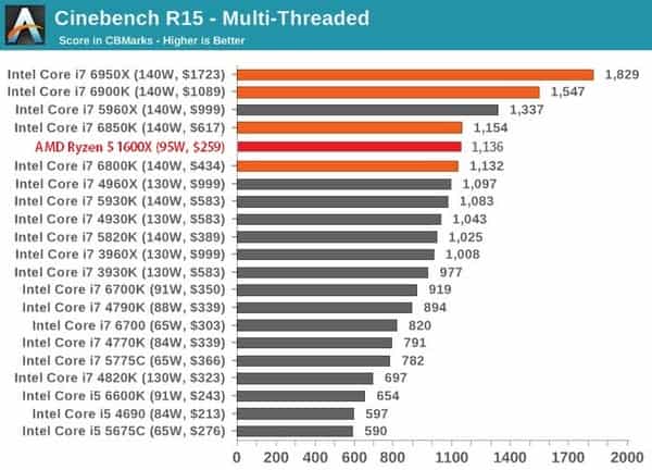 Benchmark AMD Ryzen