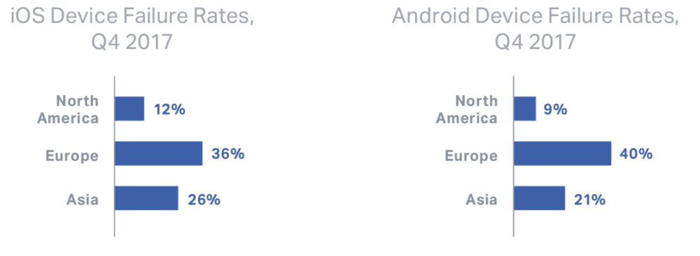 Poruchy iOS Android kontinent