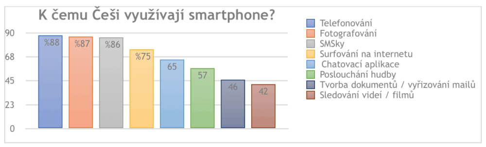 Průzkum od Samsungu. K čemu vlastně mobily Čechům slouží?